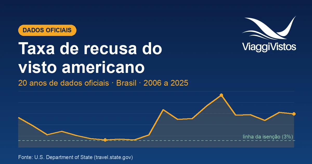 Taxa de recusa do visto americano: 20 anos de dados oficiais (2006 a 2025), com foco no Brasil